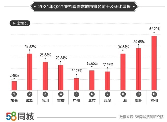 58同城超職季杭州專區(qū)上線覆蓋餐飲 零售 物流等領域